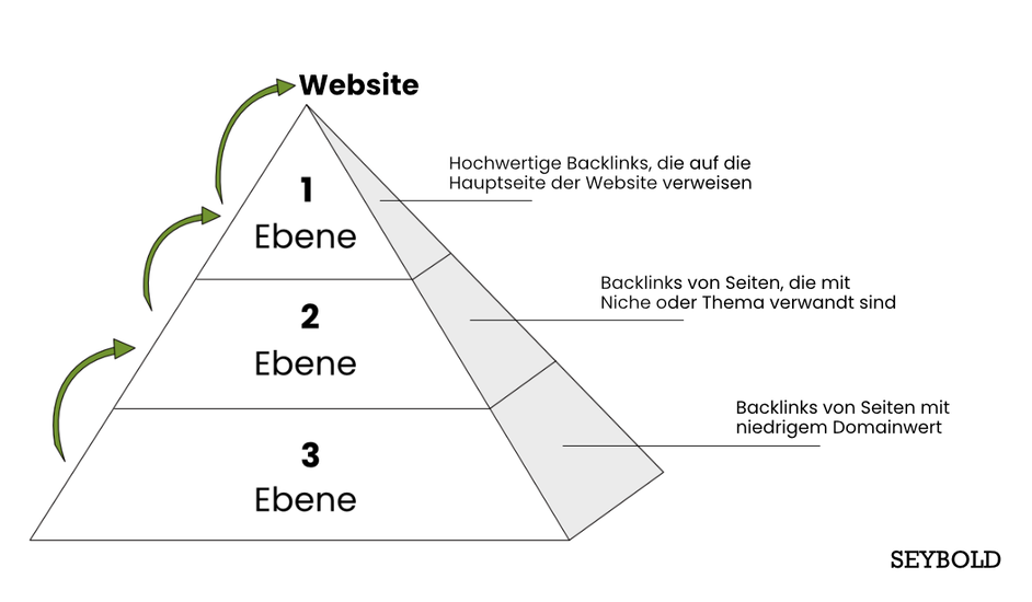 Linkpyramide – Tiered Linkbuilding: Tiered Linkbuilding ist eine Technik, bei der Backlinks auf mehrere Ebenen verteilt werden, um das Linkprofil einer Website zu verbessern. Es ist auch als “Linkpyramide” bekannt.