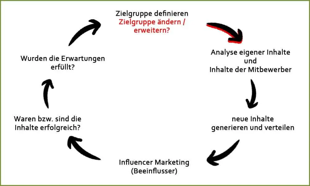 Kreislauf Content Marketing