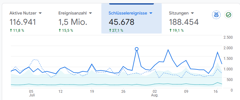 Google Analytics Dashboard