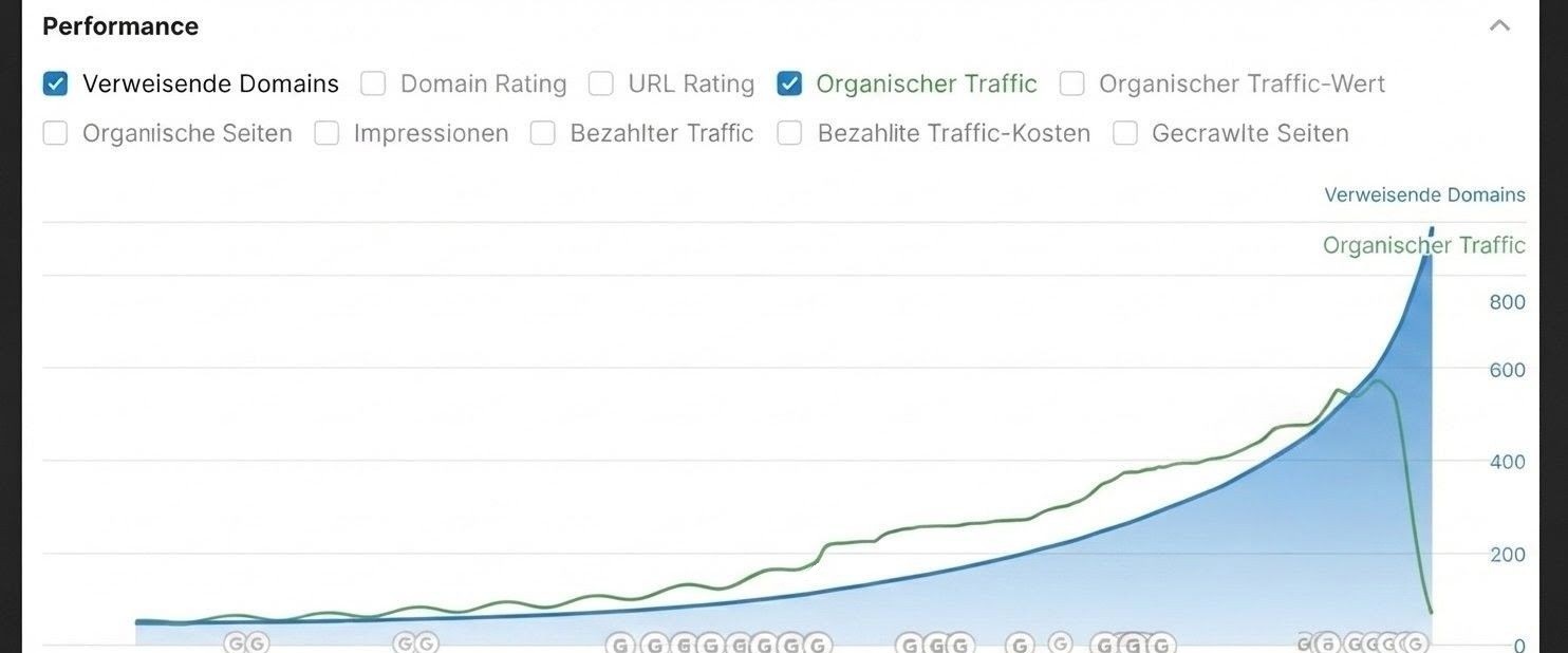 Ahrefs-Verlaufskurve der verweisenden Domains grafisch angepasst für bessere visuelle Darstellung