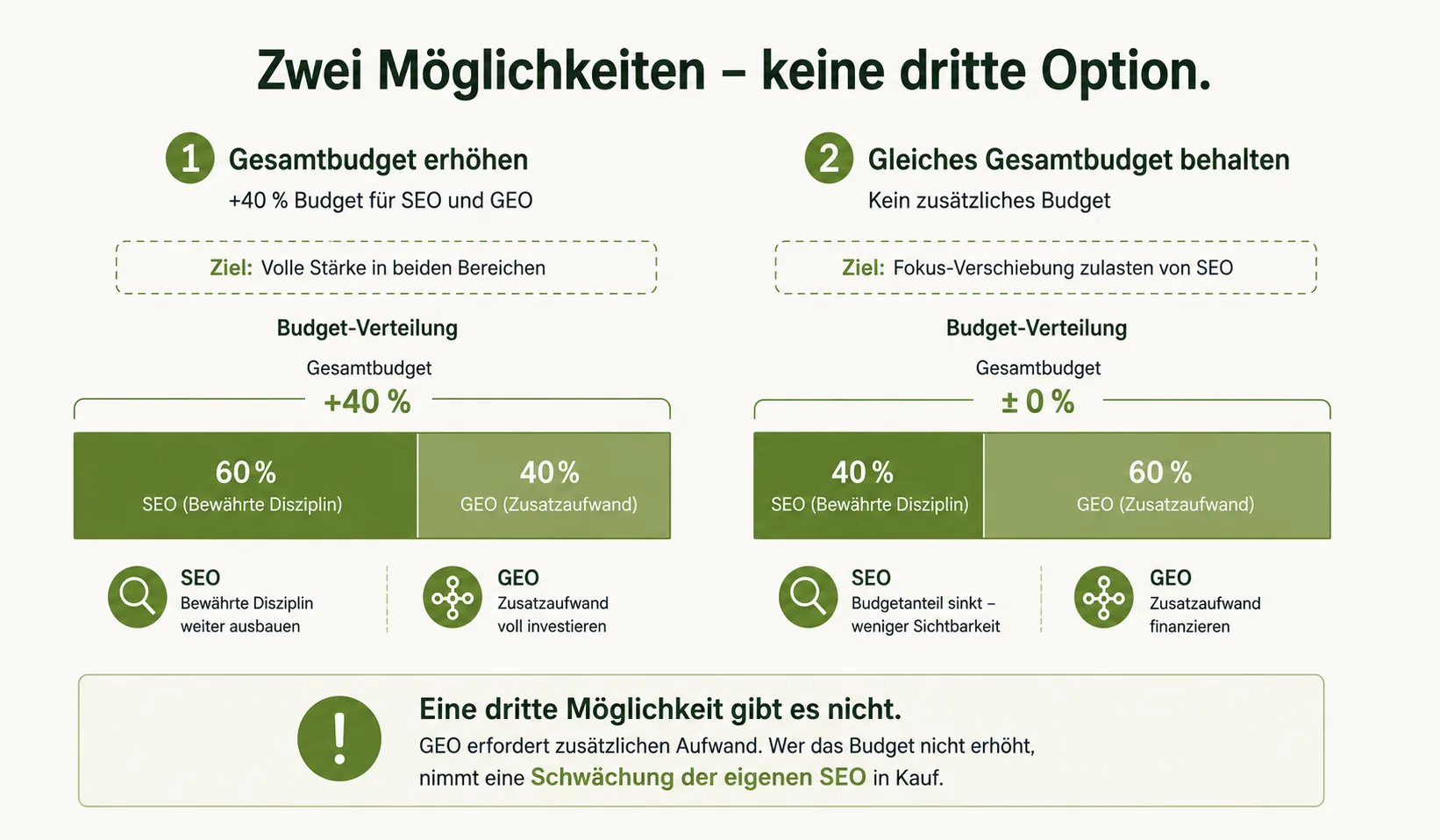 Zwei Möglichkeiten – keine dritte Option: Budget erhöhen oder SEO-Anteil reduzieren