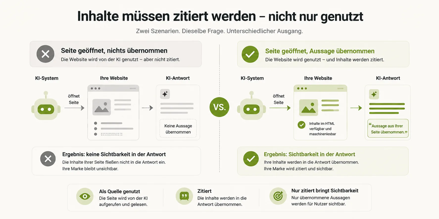 Inhalte müssen zitiert werden – nicht nur genutzt: Zwei Szenarien im Vergleich