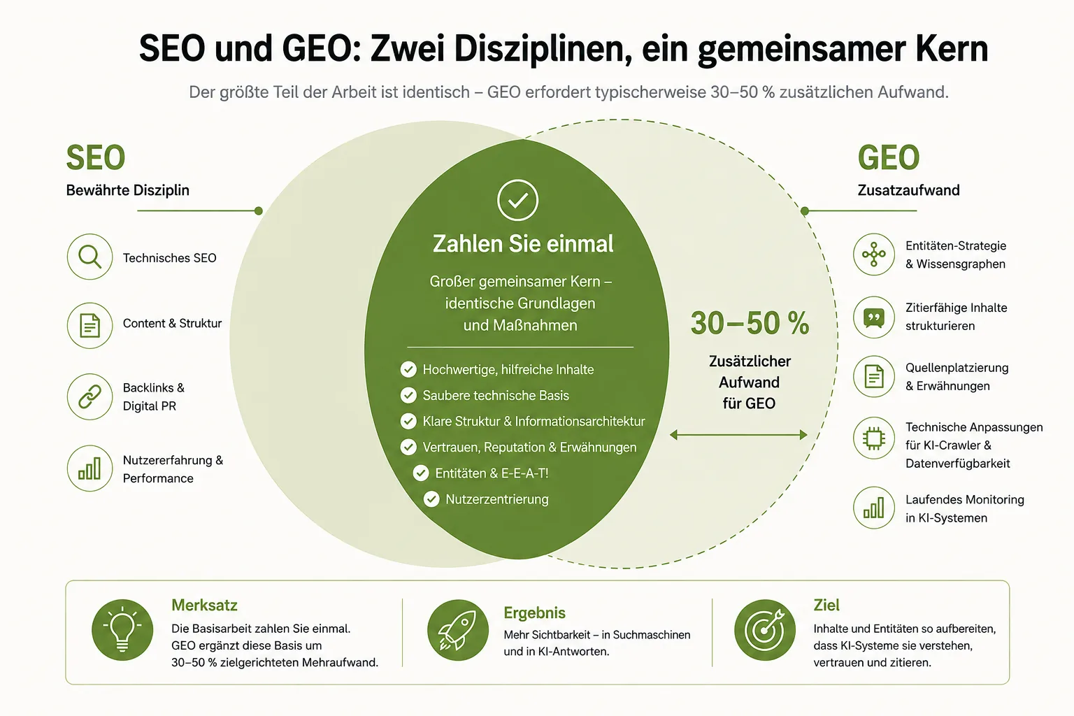 SEO und GEO: Zwei Disziplinen, ein gemeinsamer Kern — Venn-Diagramm mit 30–50 % Zusatzaufwand
