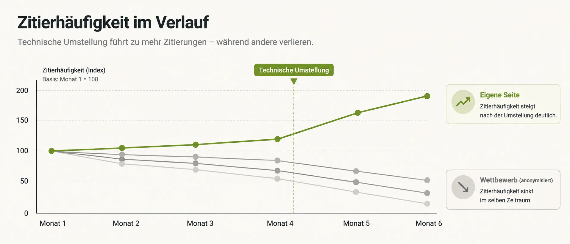 Zitierhäufigkeit im Verlauf: Technische Umstellung führt zu mehr Zitierungen