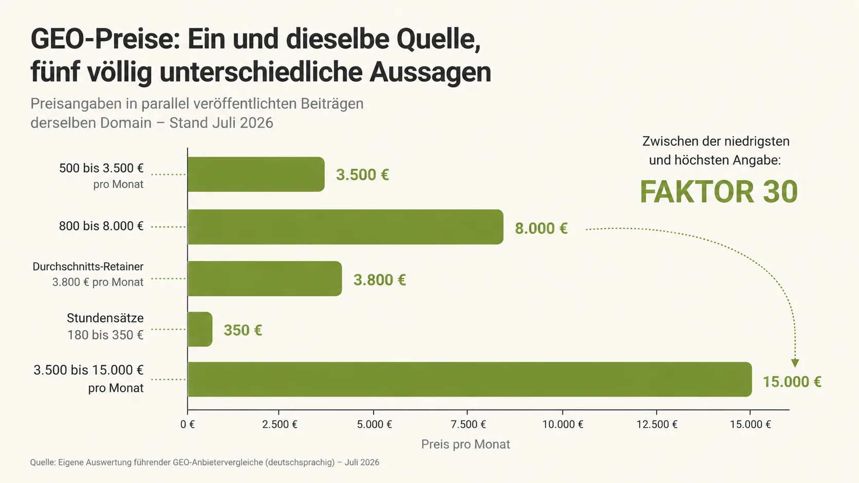 GEO-Preise: Ein und dieselbe Quelle, fünf völlig unterschiedliche Aussagen — Faktor 30 zwischen niedrigster und höchster Angabe