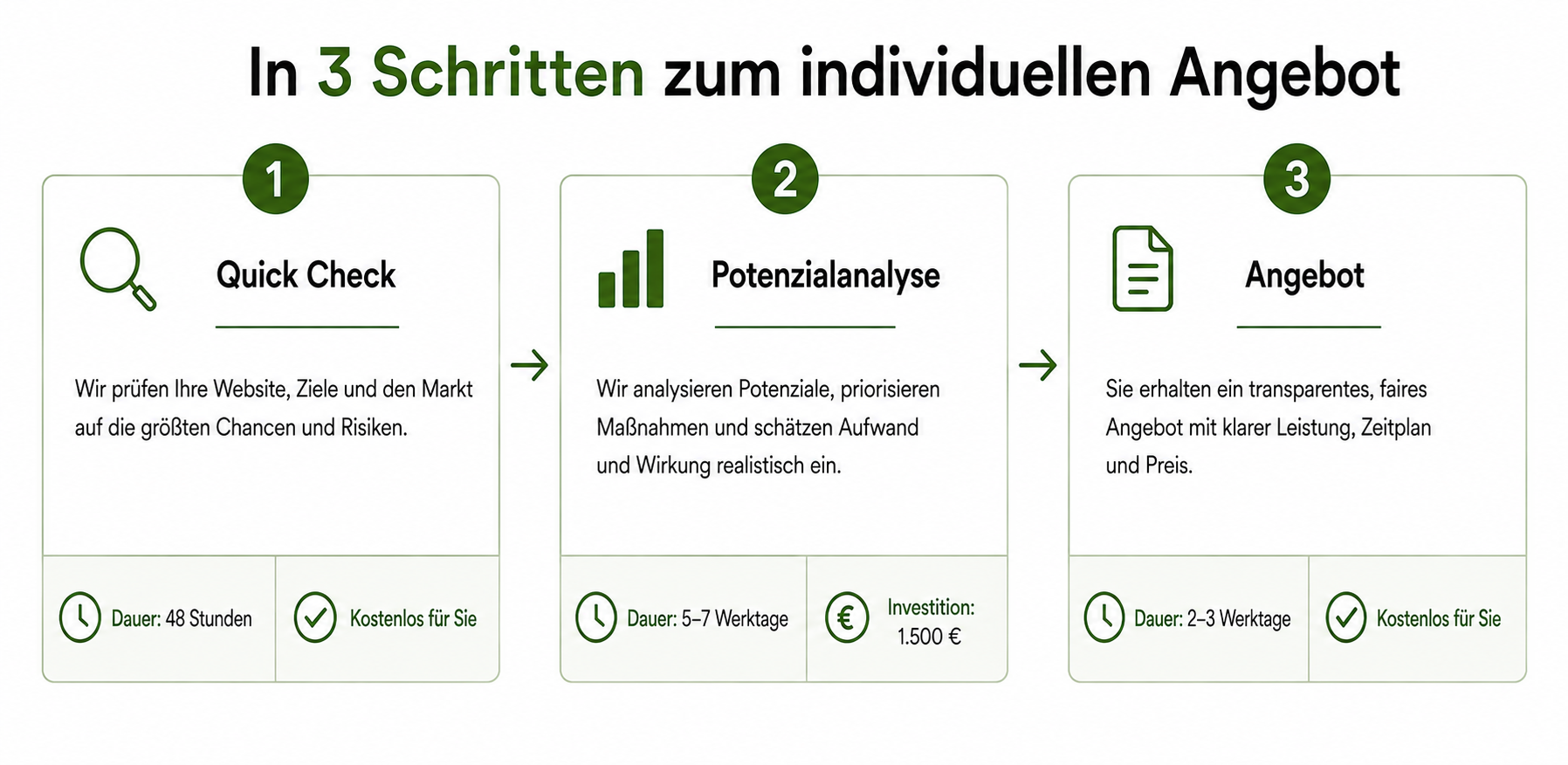 Drei-Schritte-Prozess: Quick Check, Potenzialanalyse, Angebot