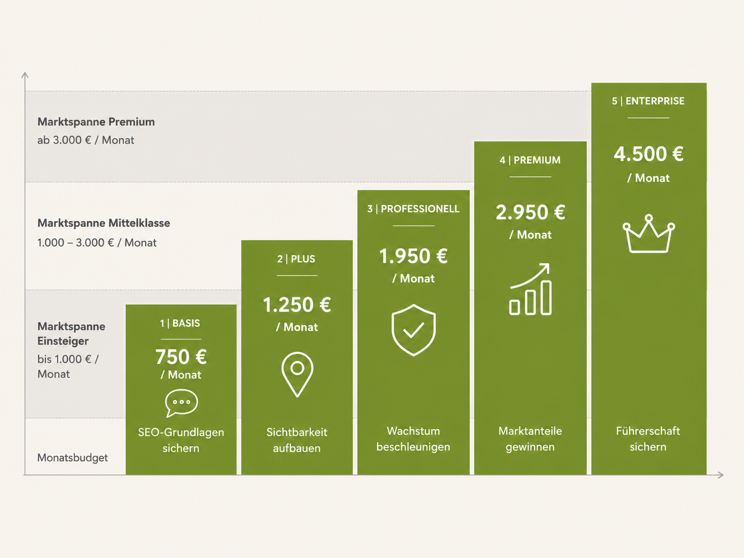 Stufengrafik: aufsteigende Treppe mit Preis je Leistungsstufe