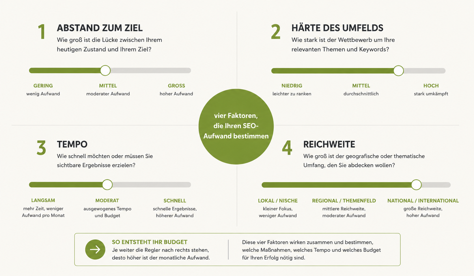 Vier Faktoren, die den SEO-Preis bestimmen: Abstand zum Ziel, Wettbewerb, Tempo, Reichweite