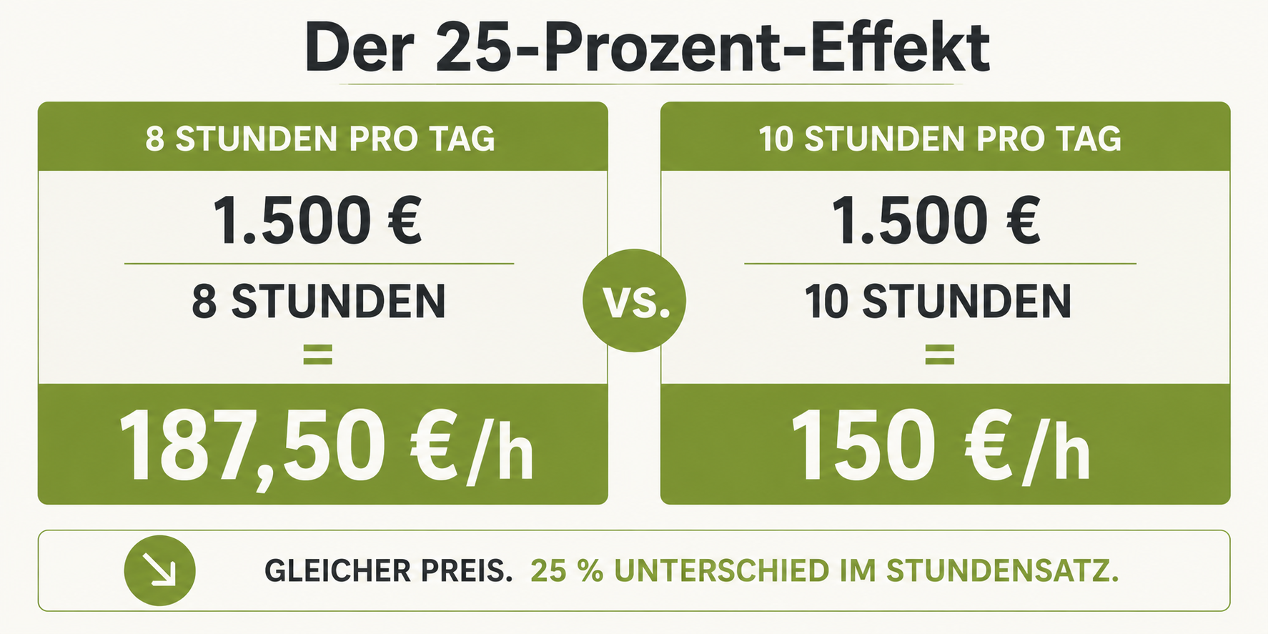 Balkenvergleich: 1.500 € pro 8 Stunden vs. 1.500 € pro 10 Stunden – 25 Prozent Unterschied im Stundensatz