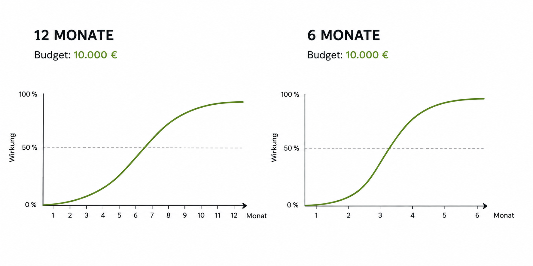 Tempo-Vergleich: gleiche Investition verdichtet auf 6 Monate vs. gestreckt auf 12 Monate