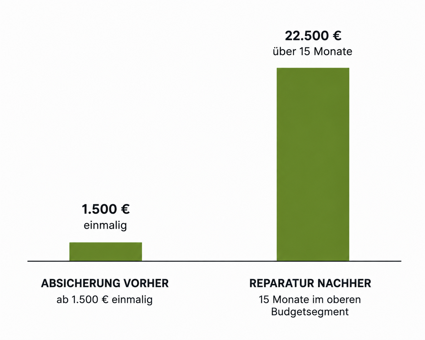 Relaunch vorher vs. nachher: Absicherung ab 1.500 € vs. 15 Monate Reparatur