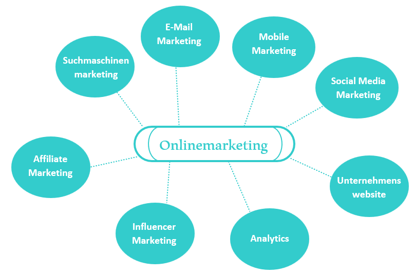 Grafik zu Onlinemarketing