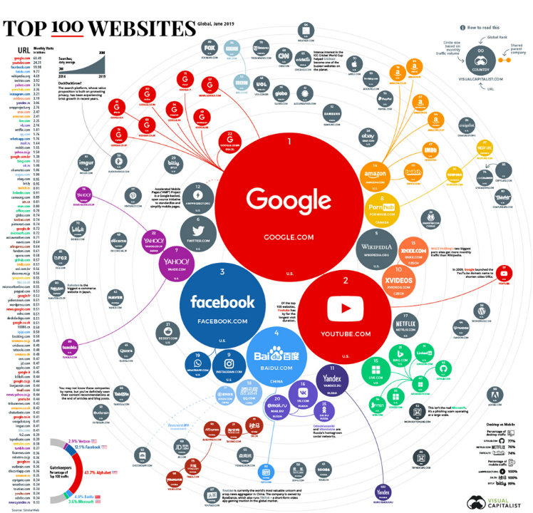 top-100-websites Top 100 Websites