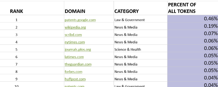 rank-domain-category-percent-of-tokens Rank, Domain, Category, Percent of all Tokens
