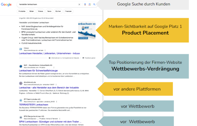 wettbewerbsverdrängung Wettbewerbsverdrängung