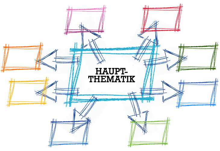 Ranking verbessern, wenn das Hauptthema verlinkt wird durch die begleitenden Themen und umgekehrt Ranking verbessern, wenn das Hauptthema verlinkt wird durch die begleitenden Themen und umgekehrt
