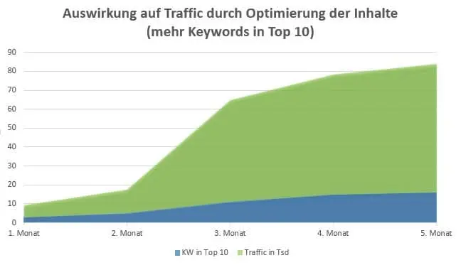 Auswirkung auf Traffic durch optimierte Inhalte
