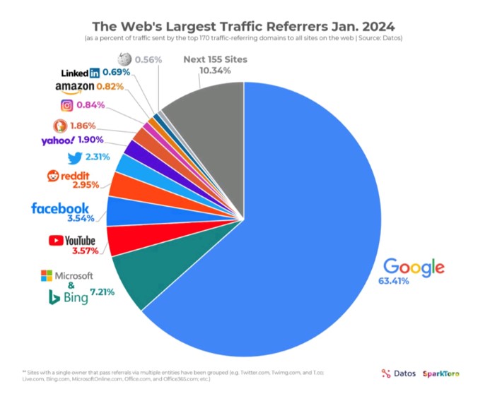 largest-traffic-referrers Optimierung nicht mehr nur für Google