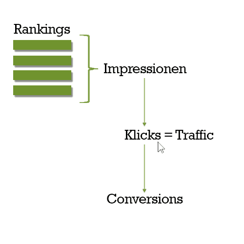 SEO KPIs: Messen von Erfolgen vom Ranking bis Conversion.
