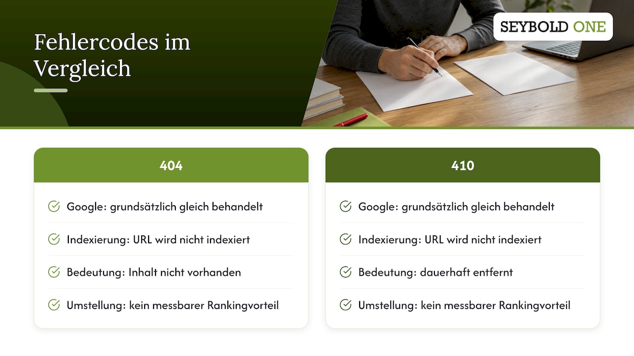 Vergleich von 404- und 410-Fehlern