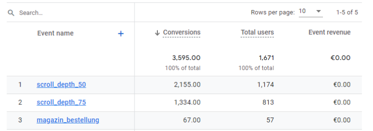 Conversions messen als SEO PKI mit GA4