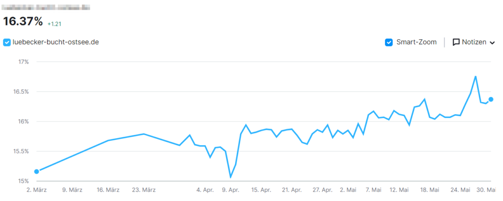 Sichtbarkeitsindex auf spezifische Keywords mit dem Position Tracking von Semrush