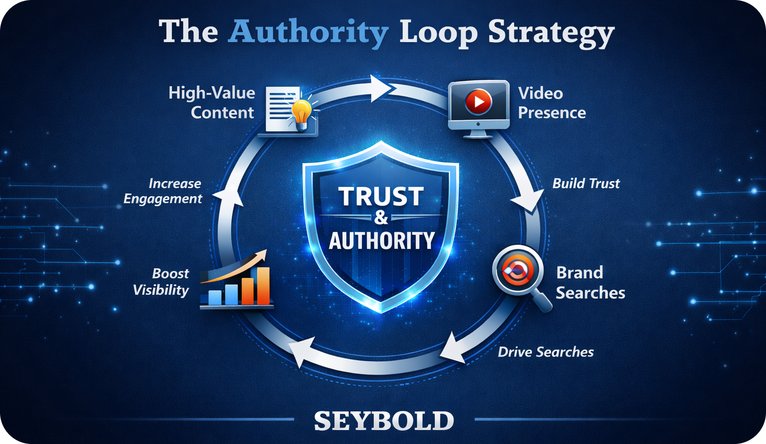 Die SEYBOLD Authority Loop Strategie Die SEYBOLD Authority Loop Strategie