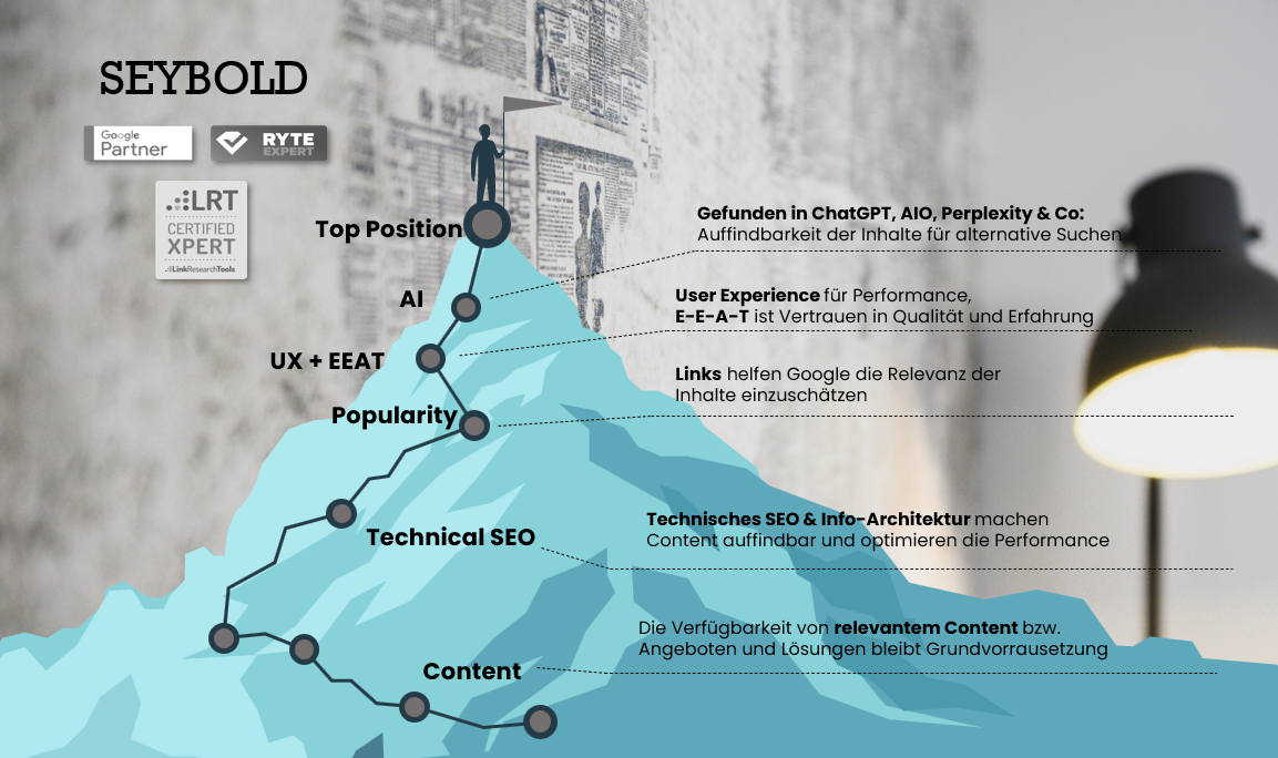 Infografik einer SEO-Hierarchie, mit Ebenen, die mit Content, Technical SEO, Popularity, UX + EAT, AI und Top Position beschriftet sind - jede Ebene zeigt, wie Sie Ihr Google-Ranking verbessern und steigern können. Infografik eines Berges, der die SEO-Hierarchie symbolisiert, mit Ebenen, die mit Content, Technical SEO, Popularity, UX + EAT, AI und Top Position beschriftet sind - jede Ebene zeigt, wie Sie Ihr Google-Ranking verbessern und steigern können - überlagert mit Tipps und einer Person, die ein Wanddiagramm beobachtet.