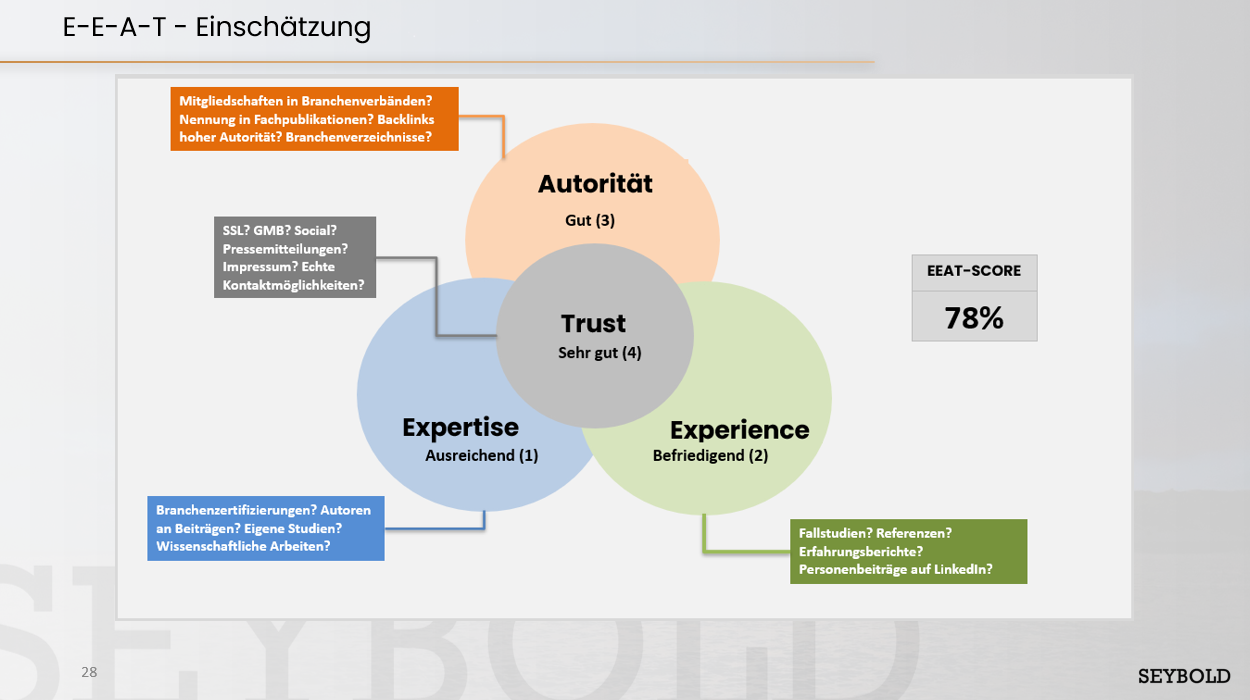 Darstellung eines EEAT-Scores, den SEYBOLD im Rahmen der Potenzialanalyse ermittelt Darstellung eines EEAT-Scores, den SEYBOLD im Rahmen der Potenzialanalyse ermittelt