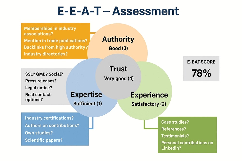 Presentation of an EEAT score determined by SEYBOLD as part of the potential analysis Presentation of an EEAT score determined by SEYBOLD as part of the potential analysis
