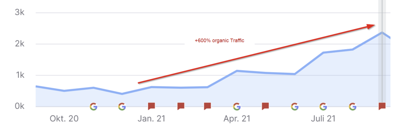 Google-Suchtraffic um 600% in nur 6 Monaten gesteigert Google-Suchtraffic um 600% in nur 6 Monaten gesteigert