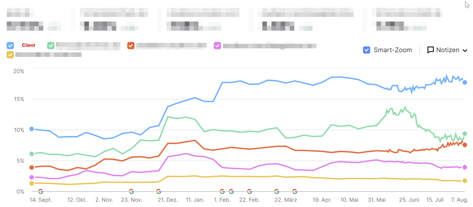 Innerhalb eines Jahres 50 umkämpfte Keywords in die Top 3 befördert Innerhalb eines Jahres 50 umkämpfte Keywords in die Top 3 befördert