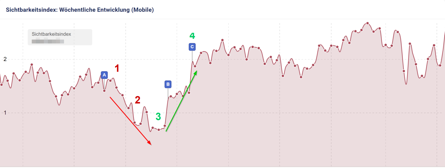 Negative SEO Link Audit Recovery 1. Negative SEO beginn 2. Reagiert mit Content Optimierung - kein bleibender Erfolg 3. Link Audit beauftragt bei SEYBOLD 4. Deutliche Verbesserung innerhalb von 3 Monaten zu Platz 1 für Branchenkeyword