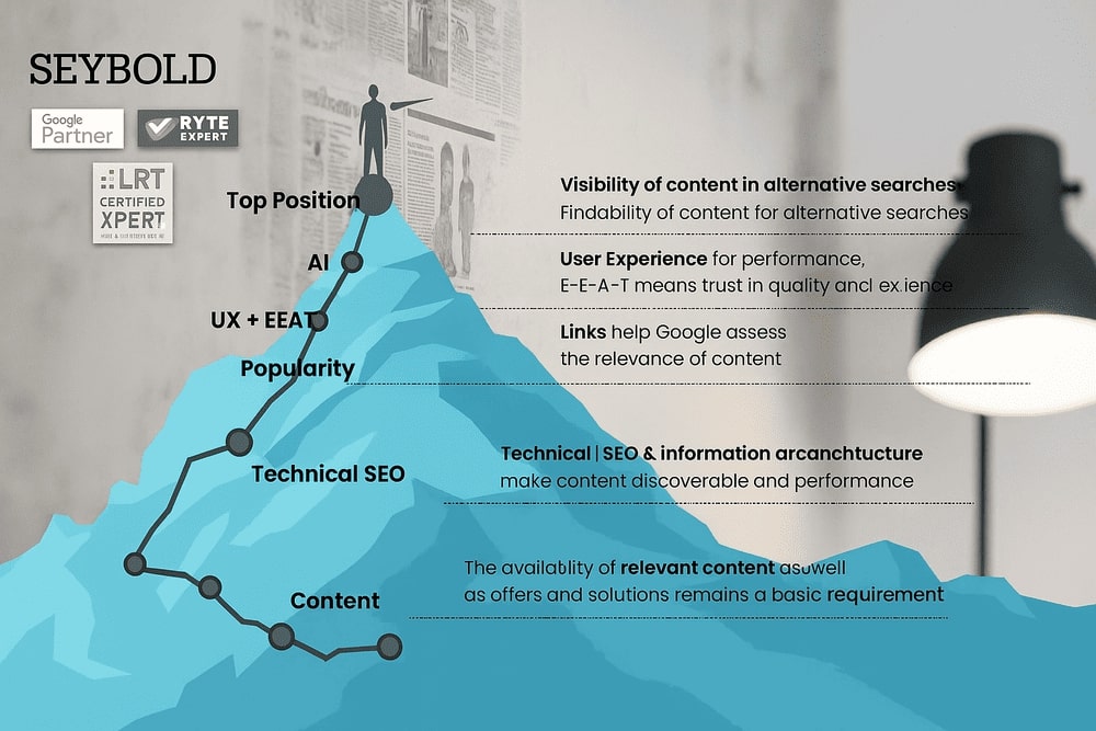 Infographic of an SEO hierarchy, with levels labeled Content, Technical SEO, Popularity, UX + EAT, AI, and Top Position—each level shows how you can improve and increase your Google ranking. Infographic of a mountain symbolizing the SEO hierarchy, with levels labeled Content, Technical SEO, Popularity, UX + EAT, AI, and Top Position—each level showing how you can improve and increase your Google ranking—overlaid with tips and a person observing a wall chart.